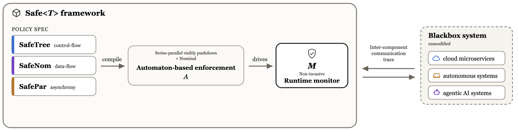 Safet system diagram